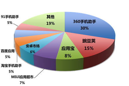 CEO胡泽民淡出 百度91手机分发量下滑