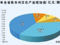 甘肃省文化产业增加值同比增长38% 迎来高峰增长期