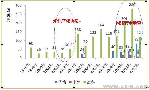 从政治献金分析思科在华为中兴事件幕后角色