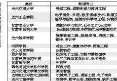 甘肃省14所高校新增37个本科专业