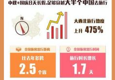 8天国庆长假 “大西北”携程旅游搜索热度暴涨475%