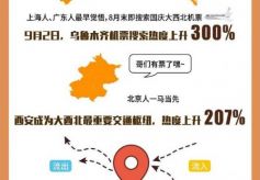 甘肃在国庆旅游热度暴增！全国热搜城市兰州排第四