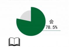 仅8.4%受访青年觉得纸质阅读可以被电子阅读替代