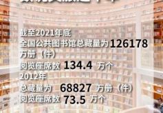 文旅部：截至2021年底全国公共图书馆总藏量126178万册(件)