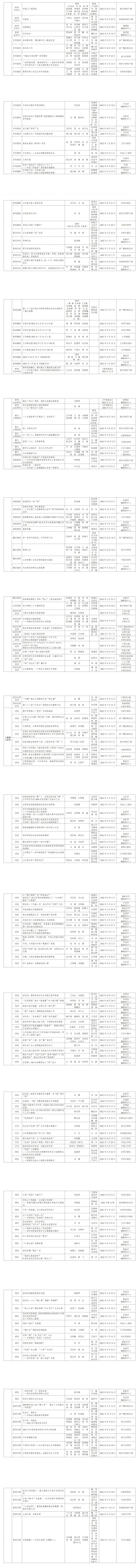 2022年度甘肃新闻奖公示目录_01