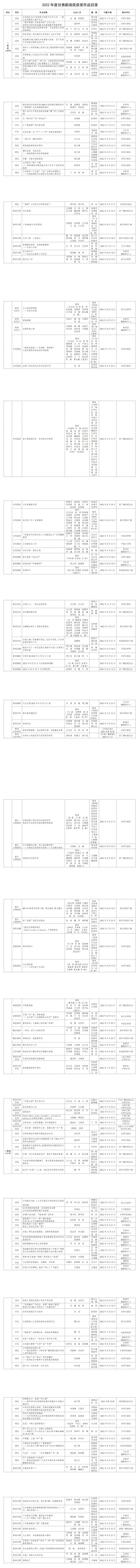 2022年度甘肃新闻奖公示目录_00