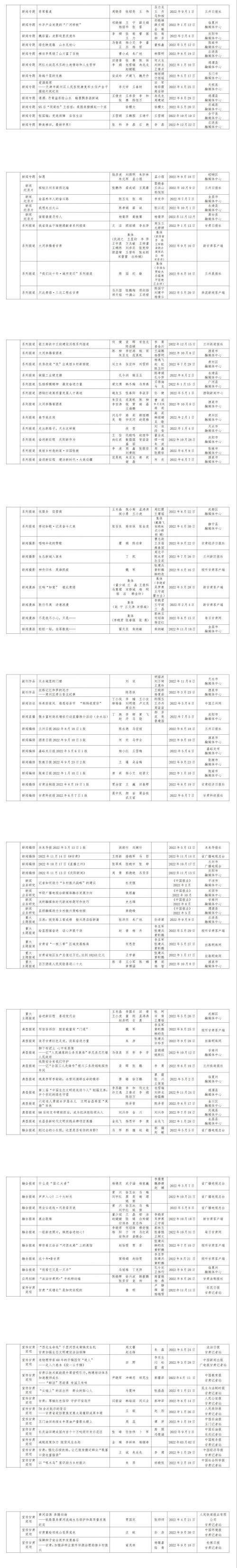 2022年度甘肃新闻奖公示目录_02