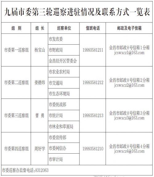 九届市委第三轮巡察进驻情况及联系方式一览表.jpg