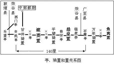 ▲邮驿机构图。